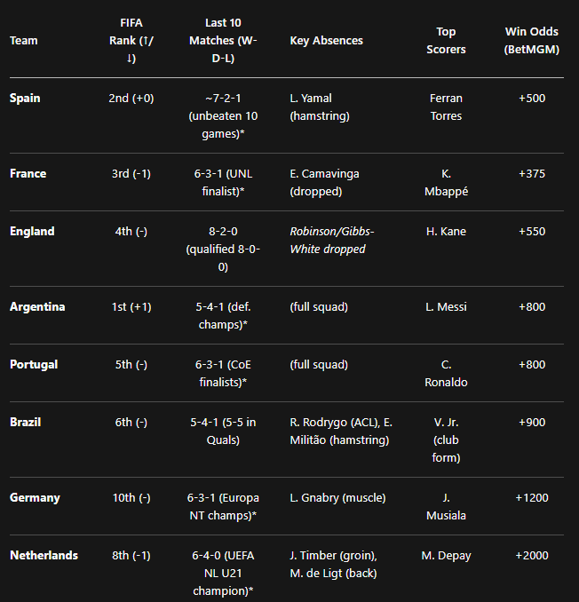 world-cup-2026-leading-contenders